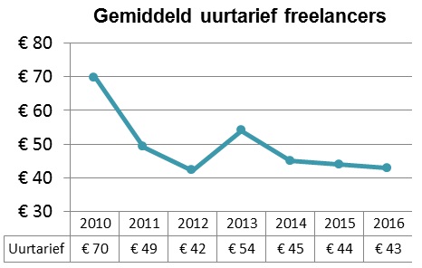 Figuur 4. Gemiddeld uurtarief freelancers